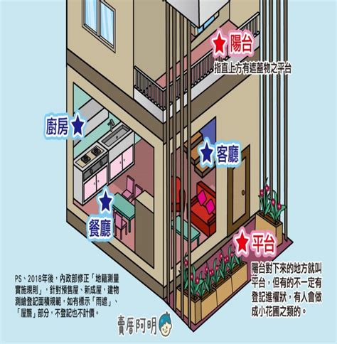 陽台坪數|附屬建物、建物怎麼分？5分鐘搞懂雨遮、公設比怎麼。